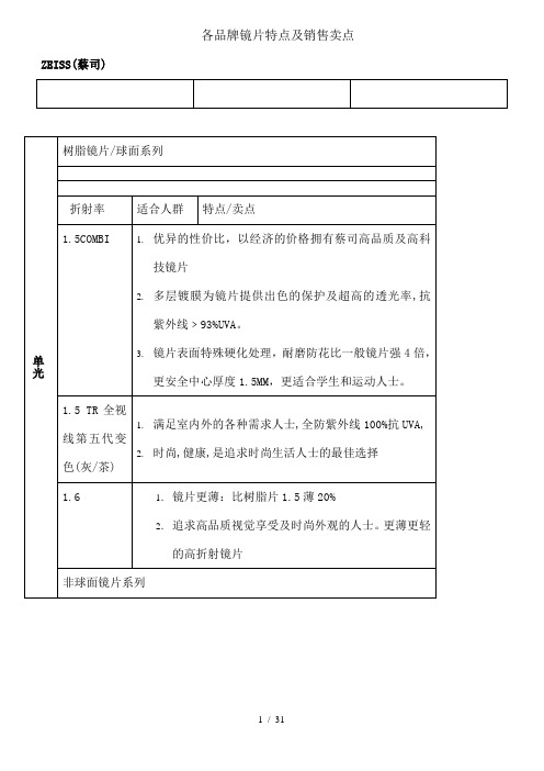 各品牌镜片特点与销售卖