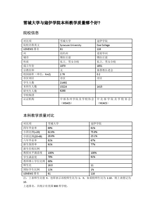 雪城大学与寇伊学院本科教学质量对比