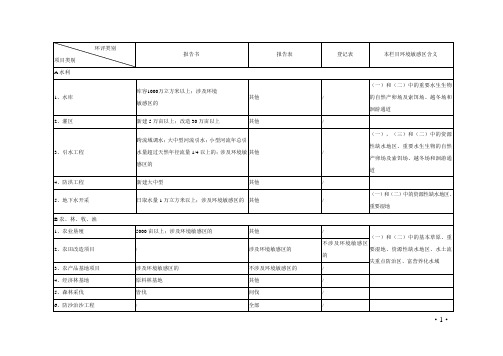 环评类别