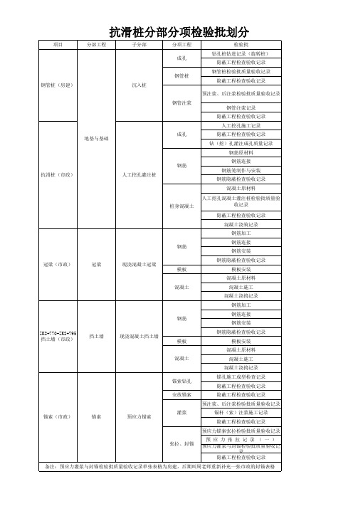 2019市政规范抗滑桩分部分项检验批划分