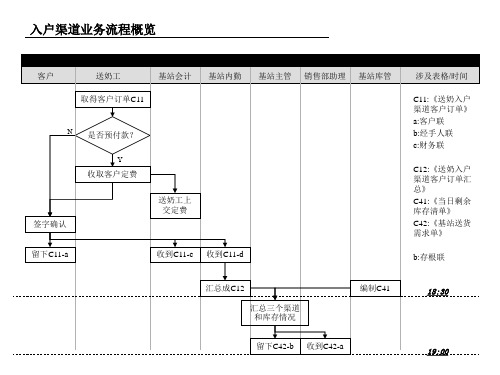 入户渠道业务流程图分析