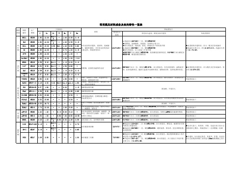 常用模具材料成份及相关特性一览表