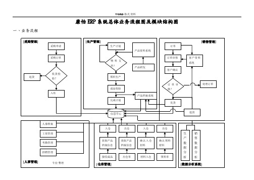 ERP系统流程图和功能结构图