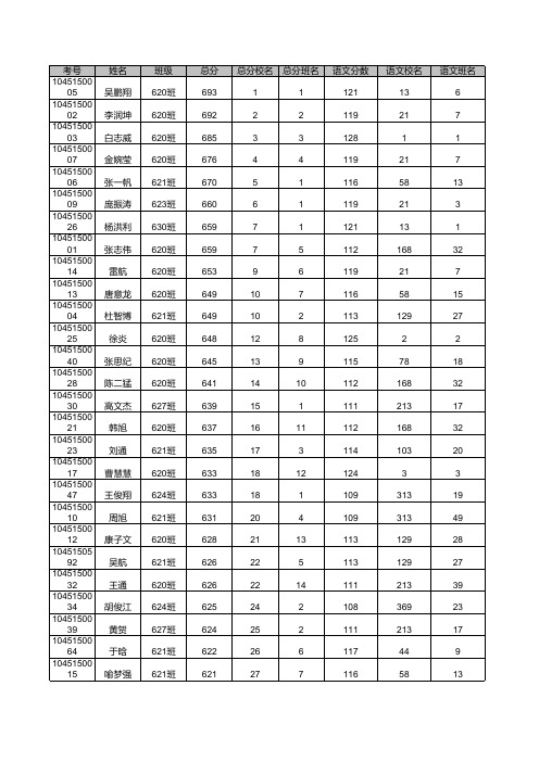 2017高二期末天一大联考 汝南高中_理科总成绩