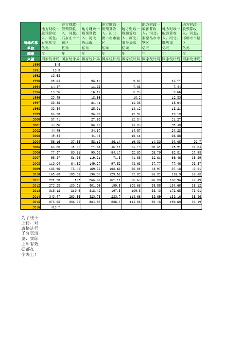 地方财政预算收入：河北(1990年至2016年)