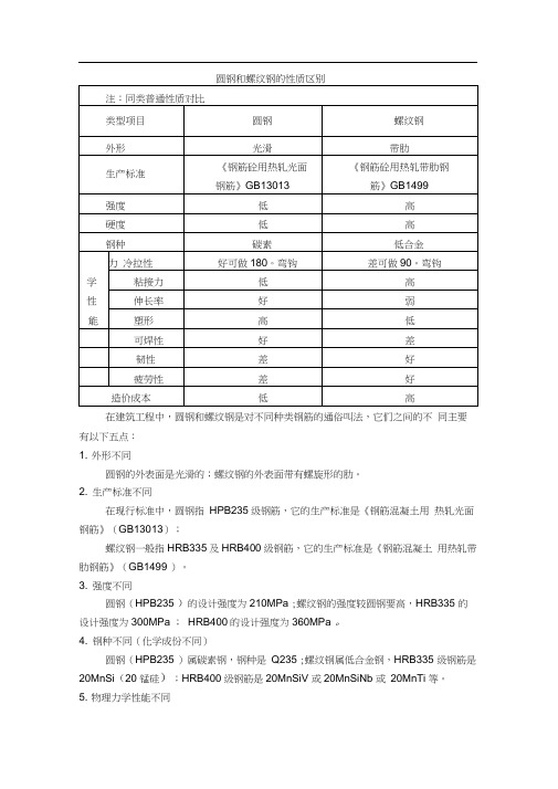 螺纹钢和圆钢性质对比