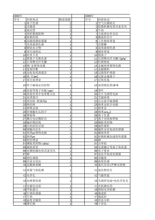 【浙江省自然科学基金】_灵敏度_期刊发文热词逐年推荐_20140811