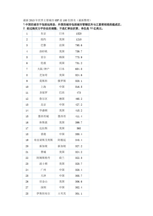 2013年世界主要城市GDP