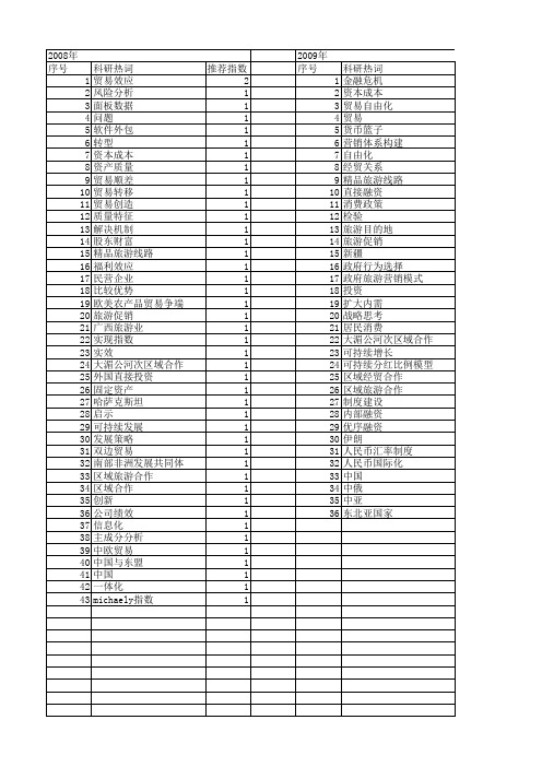 【国家社会科学基金】_贸易创造_基金支持热词逐年推荐_【万方软件创新助手】_20140806