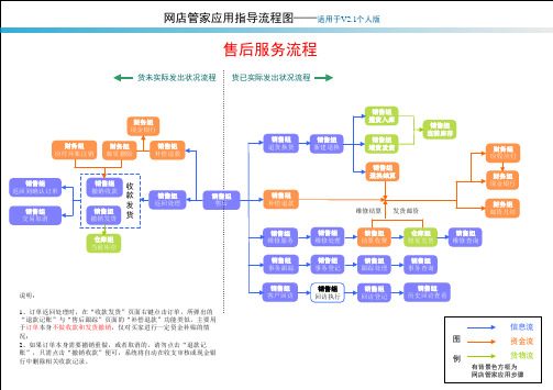 电子商务企业售后流程图