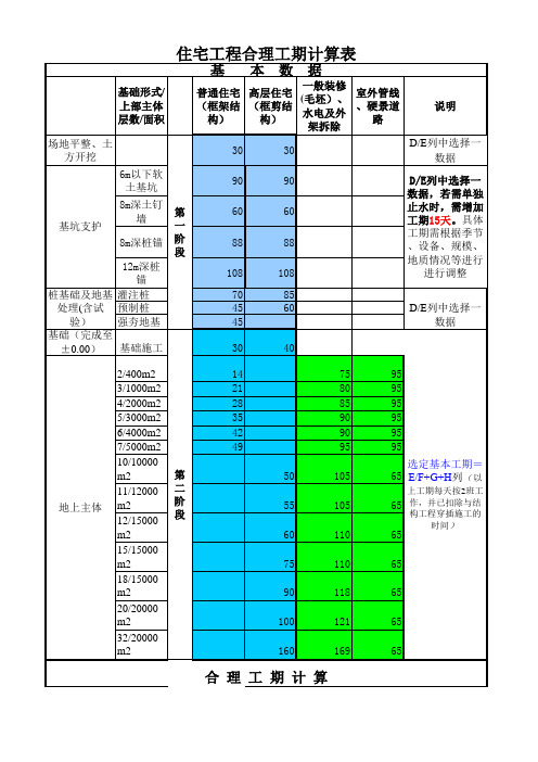 保利地产标准工期测算方法案例