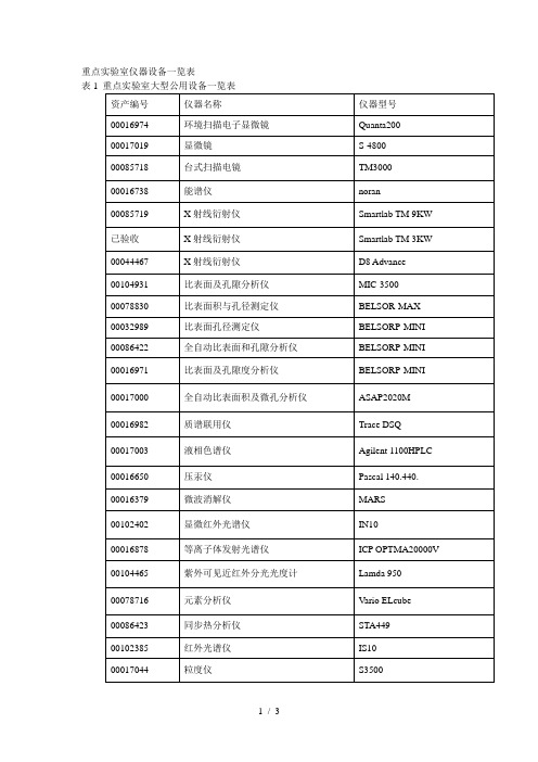 重点实验室仪器设备一览表