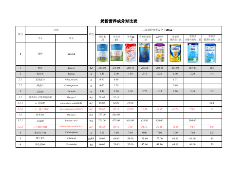 品牌二段奶粉营养对比