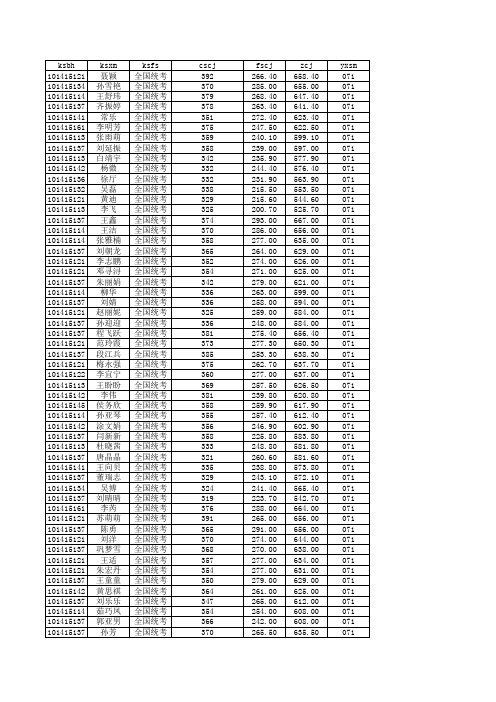 化工与环境生命学部2015年录取名单