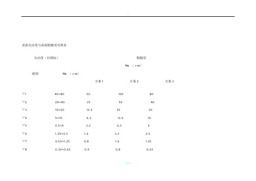 表面光洁度与表面粗糙度对照表