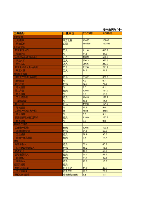 梅州市统计年鉴数据：历年-十一五.十二五-时期国民经济和社会发展主要指标统计(2005-2015)