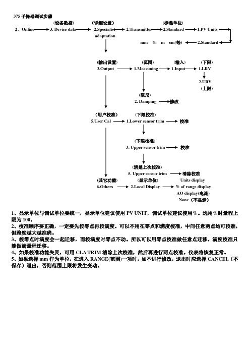 144LD手操器快速调试步骤