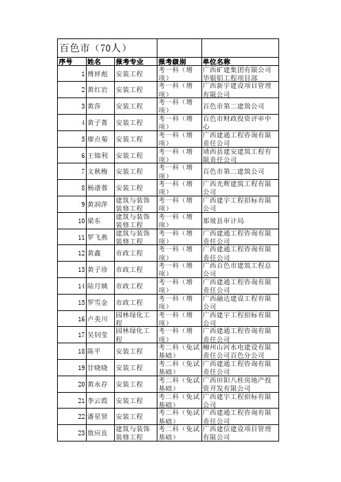 广西2013年度全区建设工程造价员资格考试(笔试)合格人员共有2985人