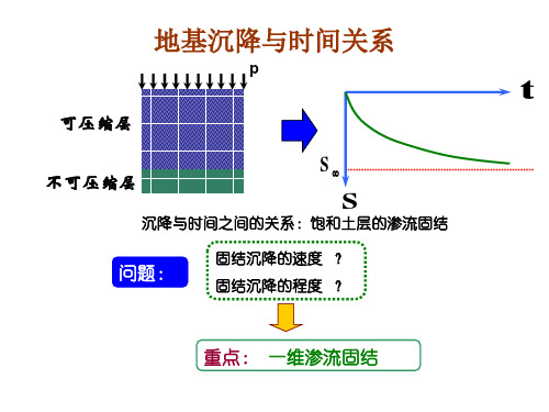 地基沉降与时间关系 共24页文档