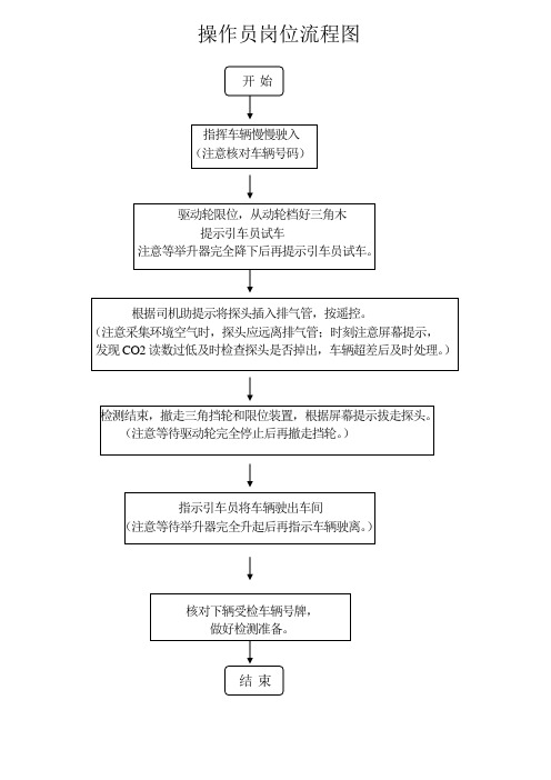 尾气检测操作员岗位流程图