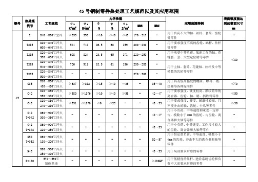 45号钢制零件热处理工艺规范以及其应用范围