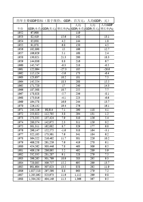 中国历年GDP数据_GDP及人均GDP增长率_通货膨胀率_人口总数_人口出生率、死亡率和自然增长率_(1952-201