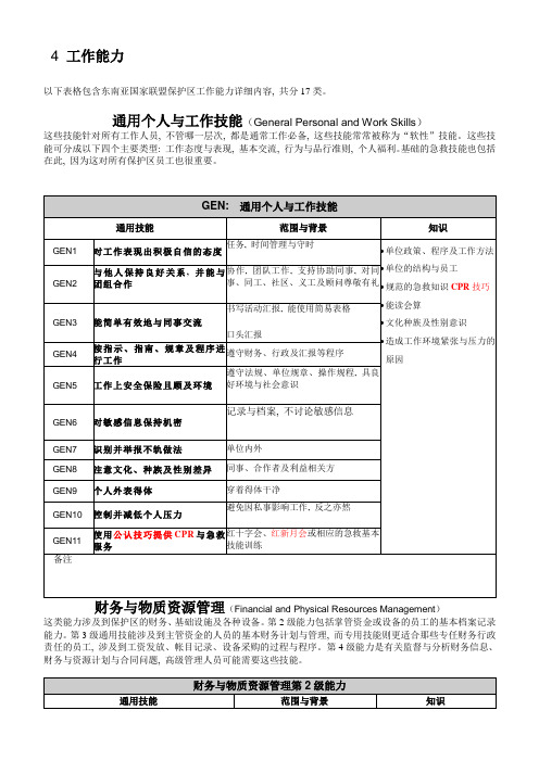 东南亚国家联盟保护区工作能力