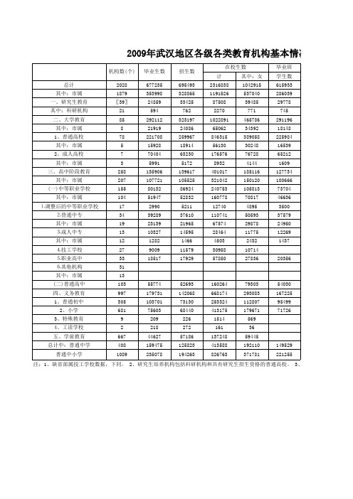 2009-2018年武汉地区各级各类教育机构基本情况