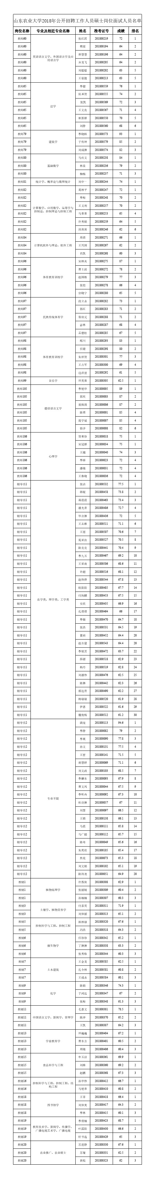 山东农业大学2018年公开招聘工作人员硕士岗位面试人员名单