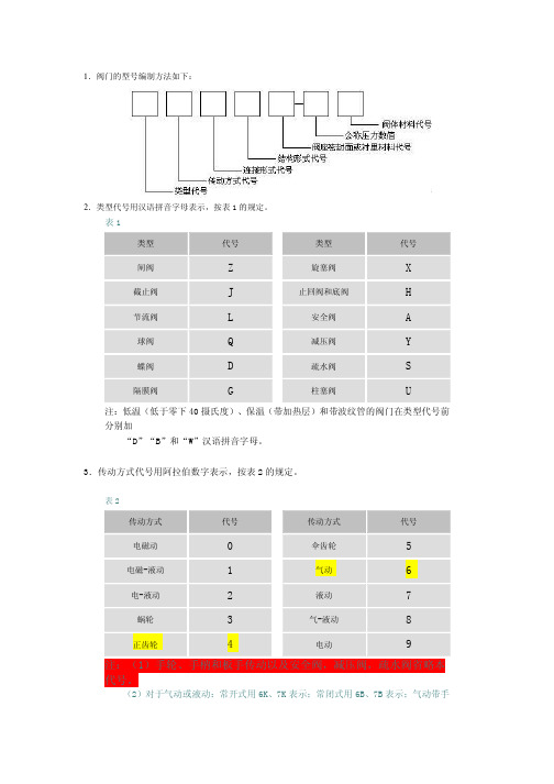 阀门编号