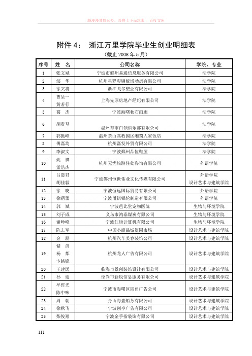 浙江万里学院毕业生创业明细表