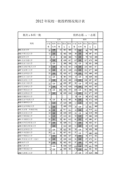 2012年院校一批投档情况统计表