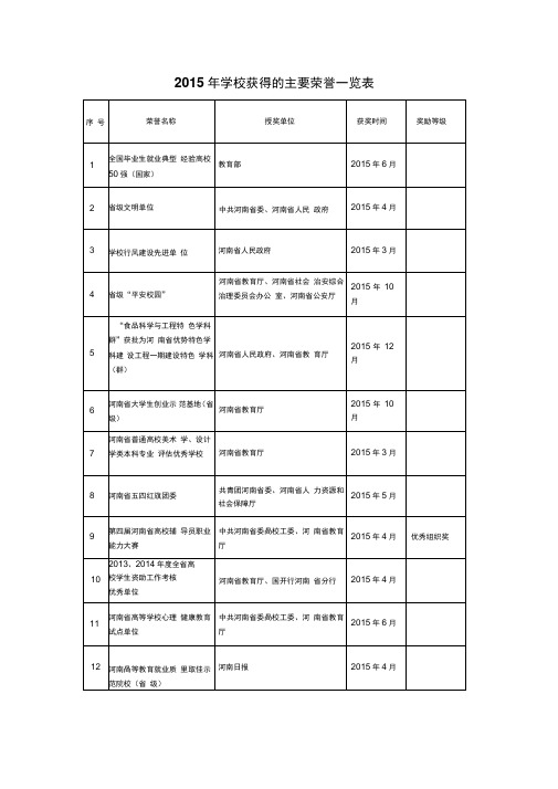 2015年学校获得的主要荣誉一览表