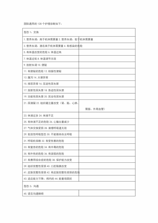 国际128个护理诊断