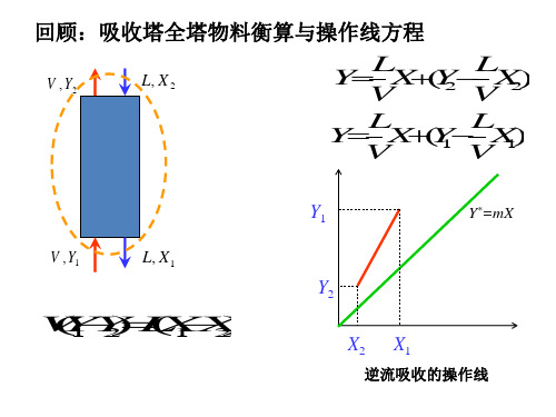 化工原理下2-4吸收计算