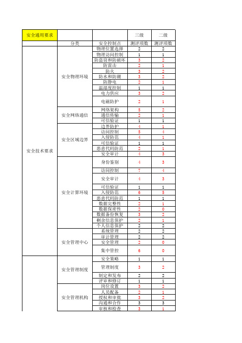 等保2.0测评项基本要求(二级 三级对比概述)