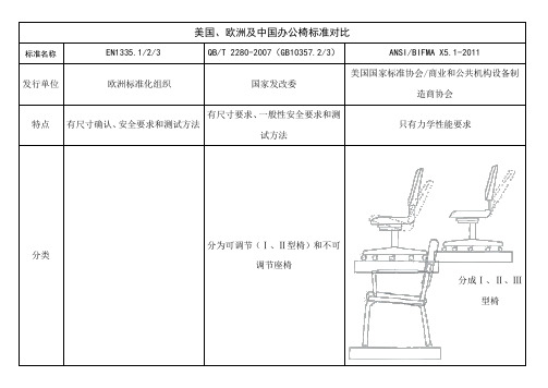 2020年座椅测试标准对比-BIFMA与EN1335及QB2280