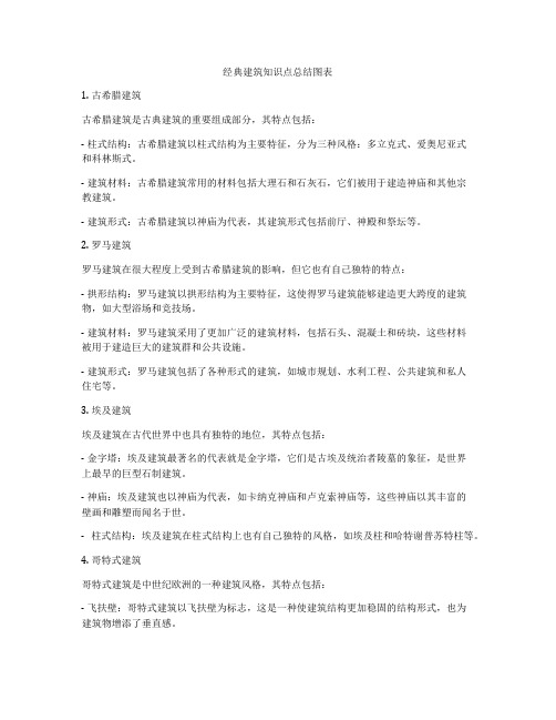 经典建筑知识点总结图表