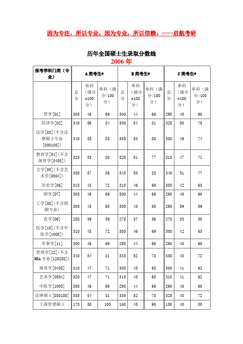 历年全国硕士生录取分数线