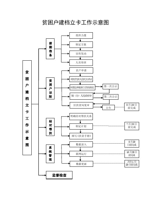 建档立卡流程图