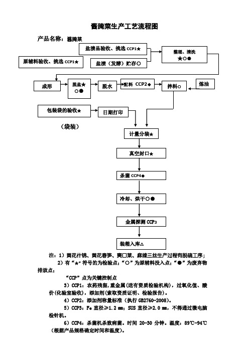 酱腌菜生产工艺流程图3.14