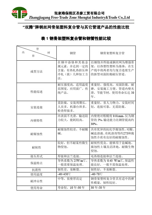 钢丝网骨架管和其他管道性能比较