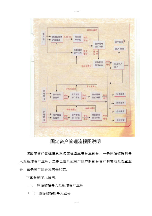 固定资产管理流程图及说明