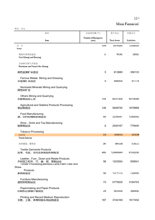 福建省社会经济发展统计年鉴数据：11-11 大中型工业企业主要经济指标(2018年)