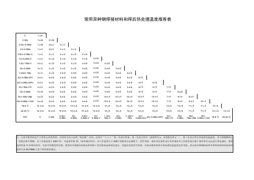 常用异种钢焊接材料和焊后热处理温度推荐表