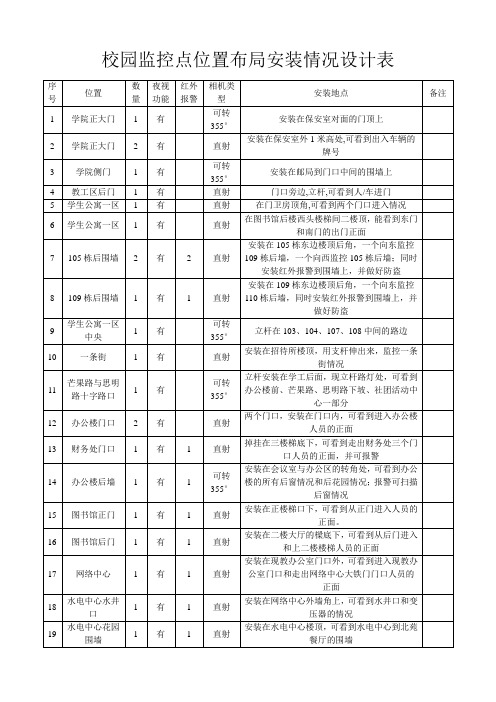 校园监控布点设计表