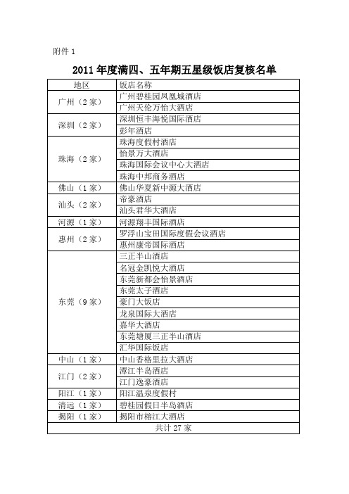 2011年广东省满四、五年期五星级饭店复核名单