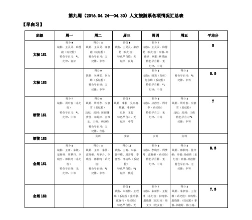 第九周(216.04.24—04.30)人文旅游系各项情况汇总表