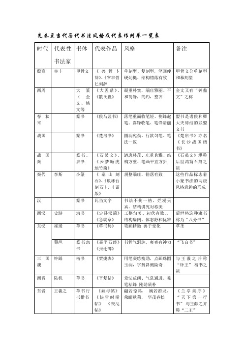 先秦至当代历代书法风格及代表作列举一览表