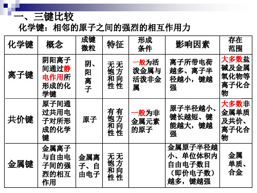 离子化合物金属单质合金四大晶体比较类型金属晶体离子晶体